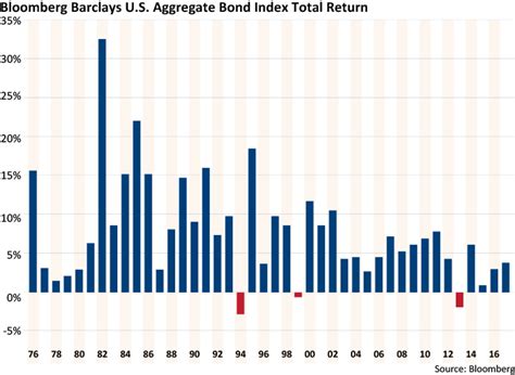 barclays capital us aggregate bond.